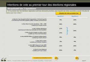 Sondage OpinionWay élections régionales 2010 en Languedoc-Roussillon (1er tour)