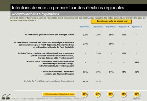 Sondage OpinionWay élections régionales 2010 en Languedoc-Roussillon (2e tour)