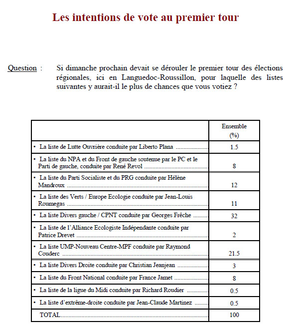 Sondage Ifo pour Midi Libre sur les régionales en Languedoc-Roussillon