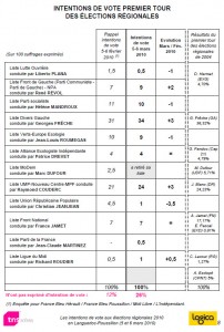 Sondage TNS-Sofres sur les régionales en Languedoc-Roussillon