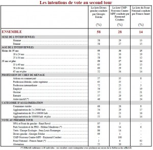 Sondage pour le deuxième tour des élections régionales en Languedoc-Roussillon (Ifop)