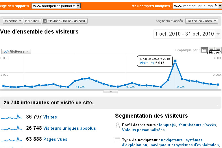 Les chiffres de fréquentation de Montpellier journal en octobre 2010 (source : Google analytics)