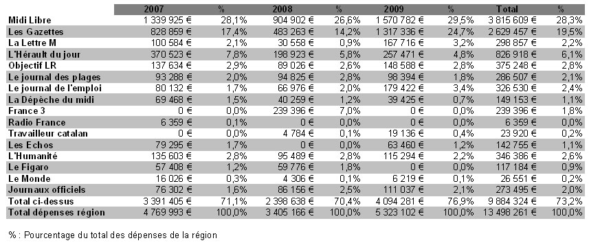 Publicité et annonces légales dans les médias de la région Languedoc-Roussillon de 2007 à 2009