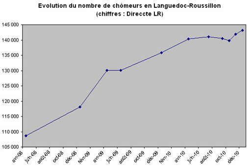 Chiffres : Direction Régionale des Entreprises, de la Concurrence, de la Consommation, du Travail et de l’Emploi