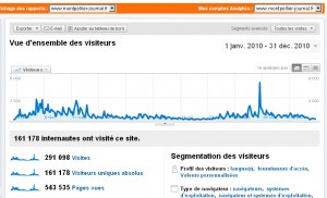 Le nombre de visiteurs en 2010 de Montpellier journal (source : Google analytics)