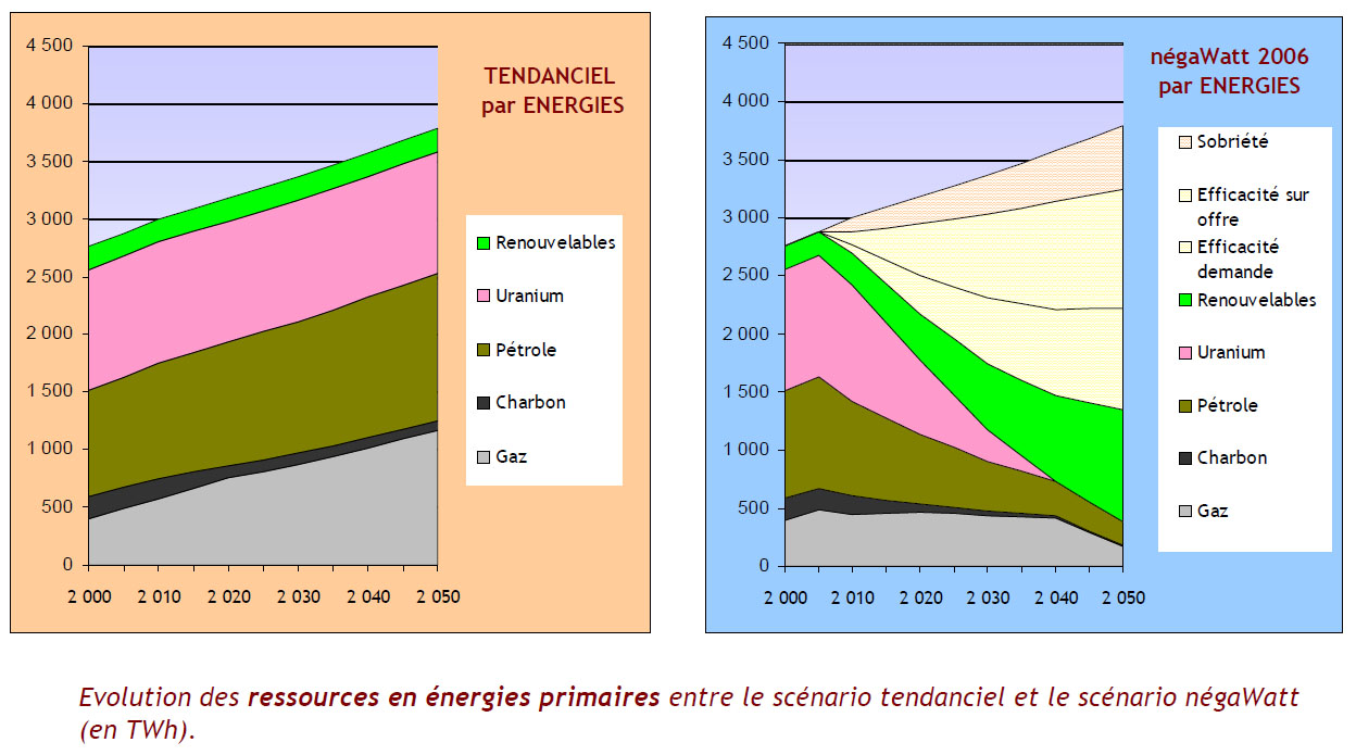 Évolution des ressources en énergies primaires entre le scénario tendanciel et le scénario négaWatt (en TWh) (source : association Négawatt)