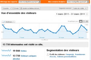 Le nombre de visiteurs de Montpellier journal en mars 2011 (source : Google analytics)