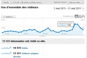 Le nombre de visiteurs de Montpellier journal en mai (source : Google analytics)