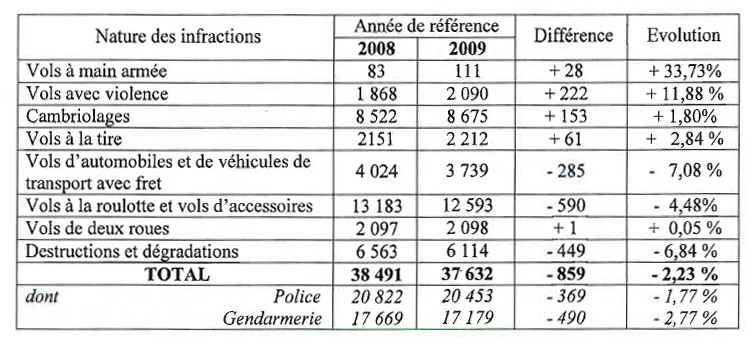 Détail de "la délinquance de proximité" dans l'Hérault en 2009 selon les chiffres de la préfecture