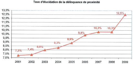 Détail de "la délinquance de proximité" dans l'Hérault en 2009 selon les chiffres de la préfecture