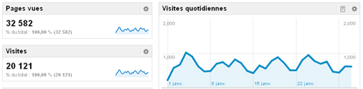 Nombre de visites à Montpellier journal en janvier 2012 (source : Google analytics)