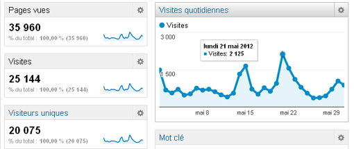 Le nombre de visites sur Montpellier journal en mai 2012 (source : Google analytics)