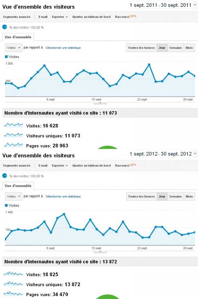 Les visites à Montpellier journal en septembre 2011 et septembre 2012 (copies écran de Google Analytics)