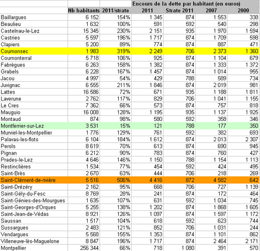 L'encours de la dette par habitant des communes autour de Montpellier (source : ministère des finances)