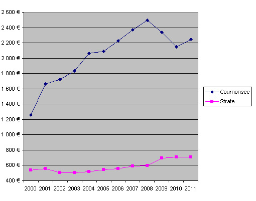 Evolution de l'encours de dette par habitant de Cournonsec et des communes de la même strate de 2000 à 2001 (chiffres : ministère des finances)