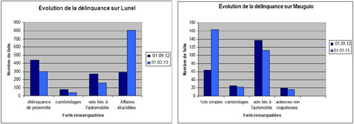 "Faits remarquables" selon la préfecture de l''Hérault de l'évolution de "la délinquance" à Mauguio et Lunel de septembre à février 2013