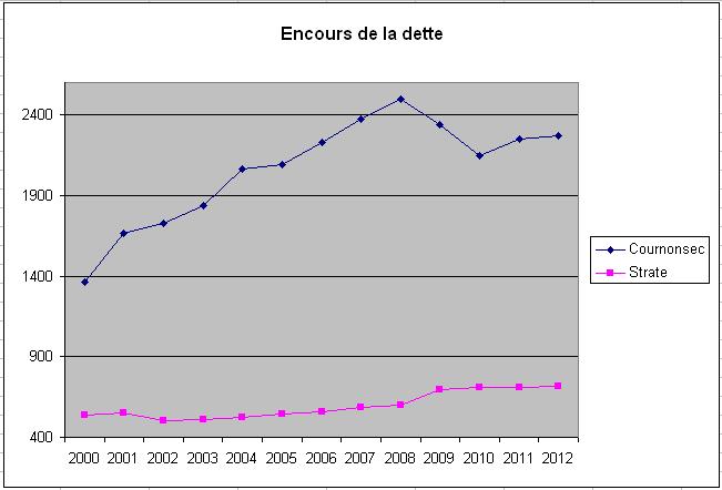 Evolution de l'encours de la dette de Cournonsec, ville de Jean-Pierre Moure, de 2000 à 2012 et comparaison avec les communes de même strate (graphique : Montpellier journal, chiffres : ministère des finances)