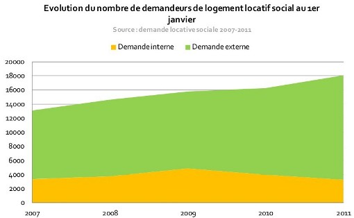 Evolution de la demande de logements sociaux sur l'agglomération de Montpellier de 2007 à 2011 (source PLH 2013-2018)