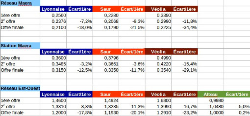 Les prix des différentes offres pour les trois lots de l'assainissement (tableau : Montpellier journal)