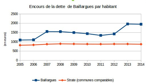 Evolution de l'encours de dette de la commune de Baillargues (chiffres : ministère des finances)