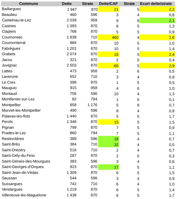 Les dettes des communes du grand Montpellier en 2014 (chiffres : ministère des finances)