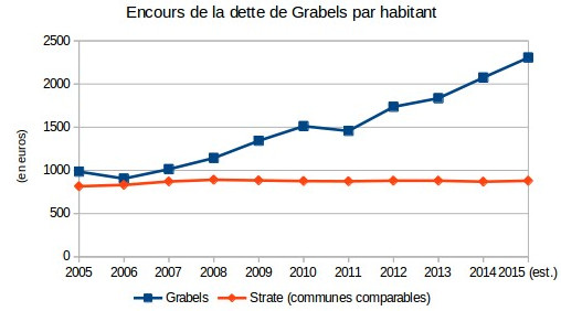 Evolution de l'encours de dette de la commune de Grabels (maire : René Revol, Parti de gauche) (chiffres : ministère des finances)