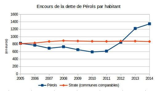 Evolution de l'encours de dette de la commune de Pérols (chiffres : ministère des finances)
